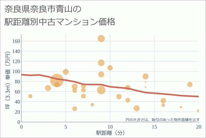 奈良県奈良市青山の徒歩距離別の中古マンション坪単価