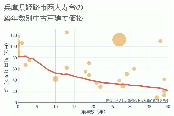 兵庫県姫路市西大寿台の築年数別の中古戸建て坪単価