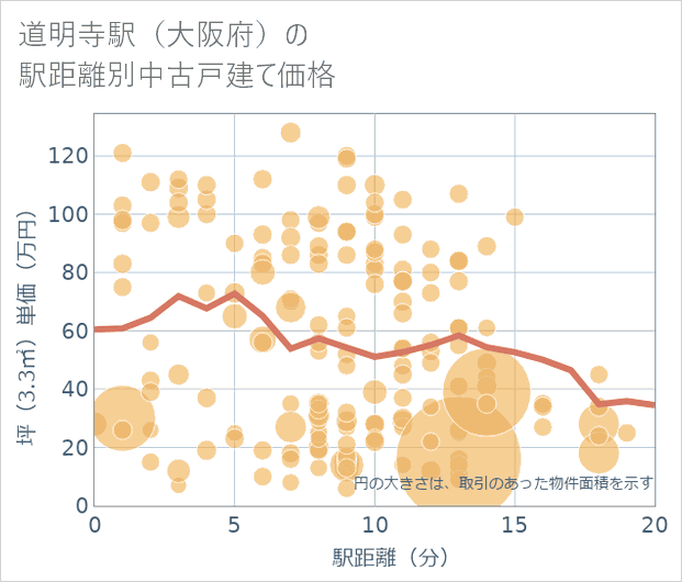 道明寺駅（大阪府）の徒歩距離別の中古戸建て坪単価