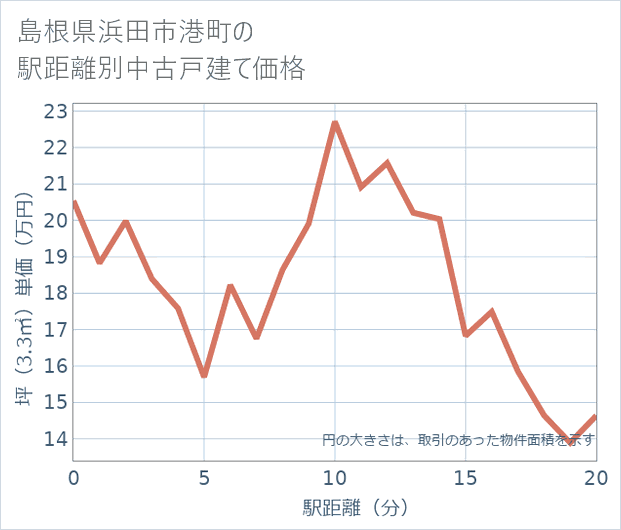 島根県浜田市港町の徒歩距離別の中古戸建て坪単価