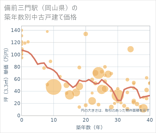備前三門駅(岡山県)の築年数別の中古戸建て坪単価