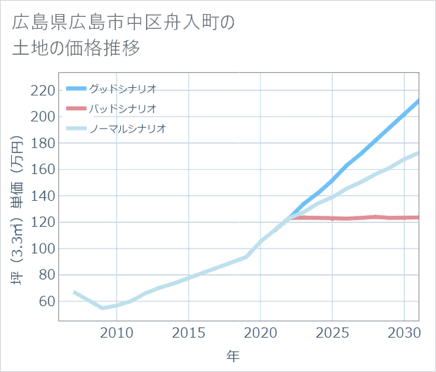 広島県広島市中区舟入町の土地価格推移