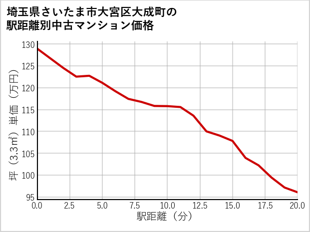 埼玉県さいたま市大宮区大成町の徒歩距離別の中古マンション坪単価
