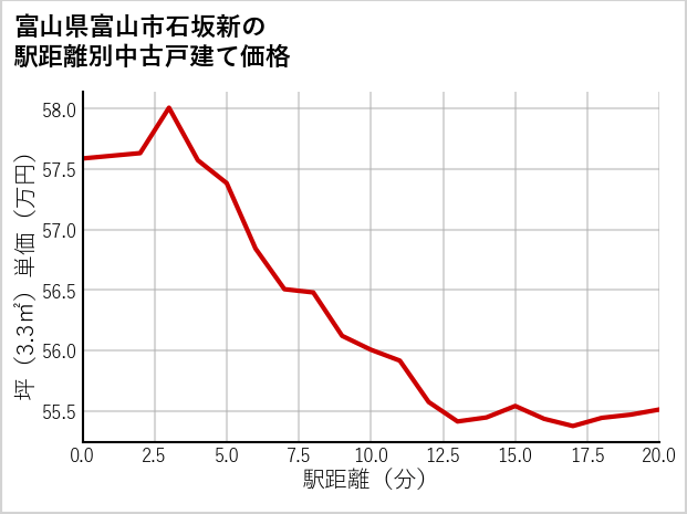 富山県富山市石坂新の徒歩距離別の中古戸建て坪単価