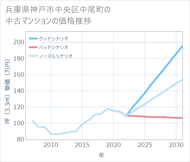兵庫県神戸市中央区中尾町の中古マンション価格推移