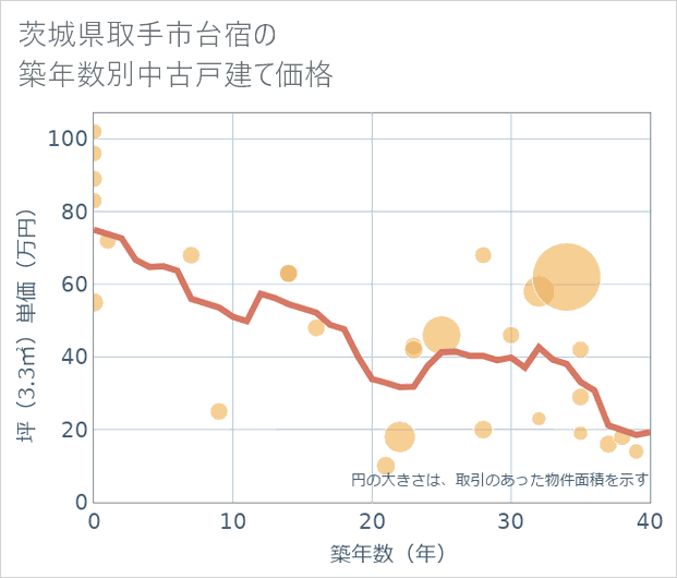 茨城県取手市台宿の築年数別の中古戸建て坪単価