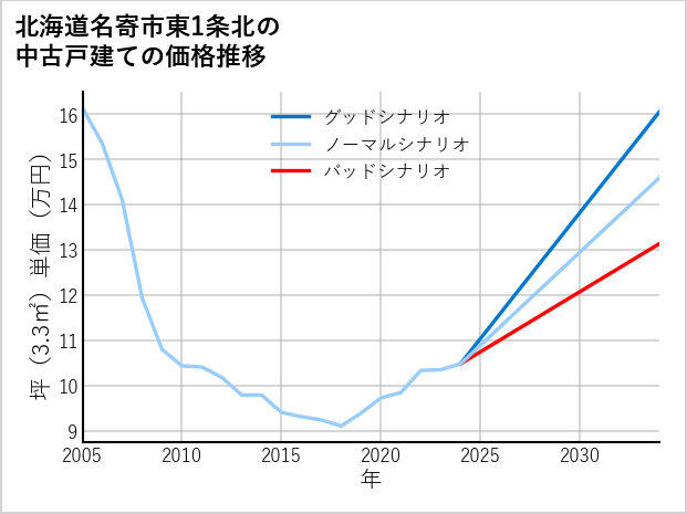 北海道名寄市東1条北の中古戸建て価格推移