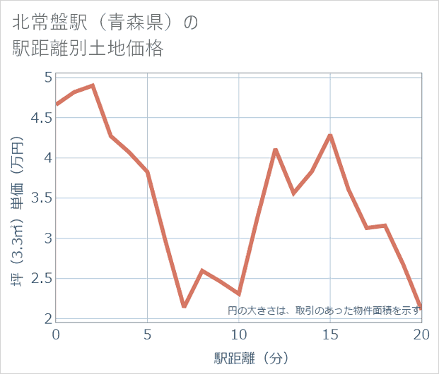 北常盤駅（青森県）の徒歩距離別の土地坪単価