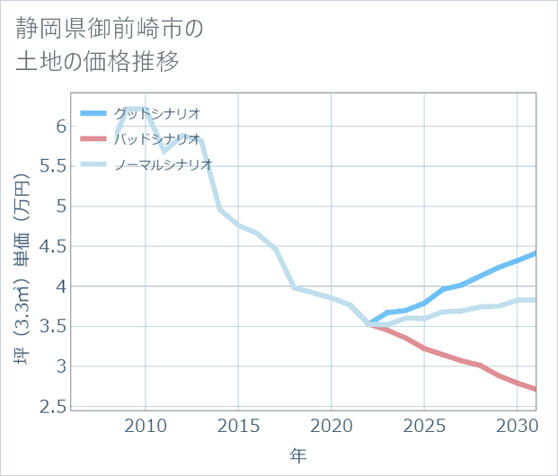 静岡県御前崎市の土地価格推移