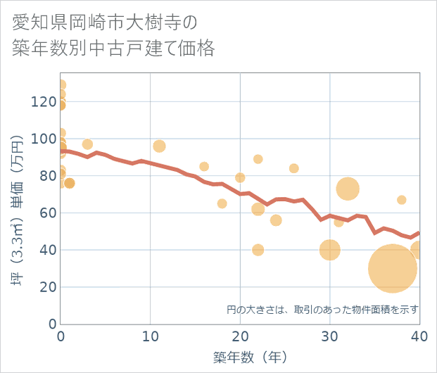 愛知県岡崎市大樹寺の築年数別の中古戸建て坪単価