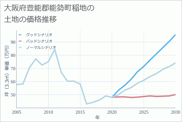 大阪府豊能郡能勢町稲地の土地価格推移