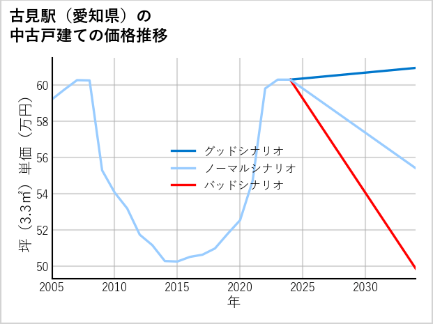 古見駅（愛知県）の中古戸建て価格推移