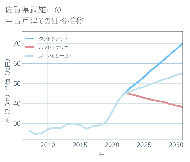 佐賀県武雄市の中古戸建て価格推移