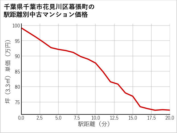 千葉県千葉市花見川区幕張町の徒歩距離別の中古マンション坪単価