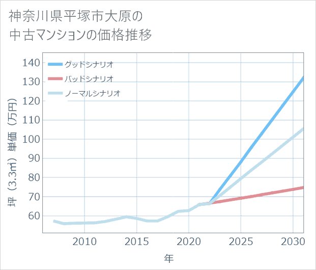 神奈川県平塚市大原の中古マンション価格推移