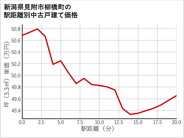 新潟県見附市柳橋町の徒歩距離別の中古戸建て坪単価