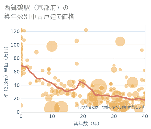 西舞鶴駅(京都府)の築年数別の中古戸建て坪単価