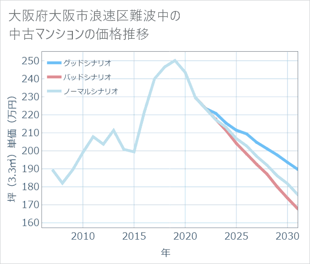 大阪府大阪市浪速区難波中の中古マンション価格推移