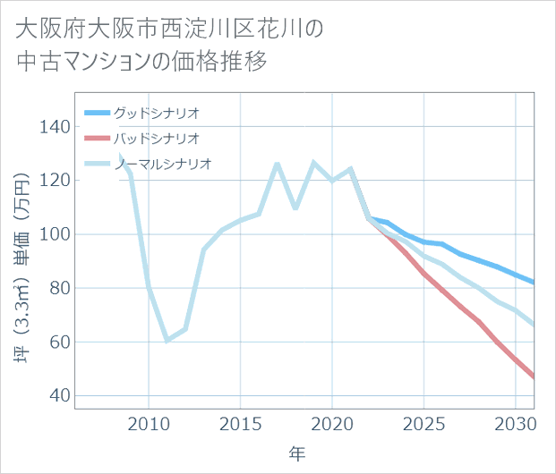 大阪府大阪市西淀川区花川の中古マンション価格推移