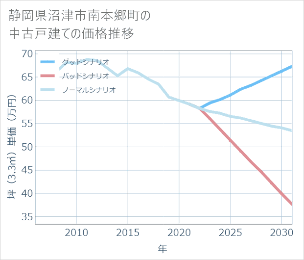 静岡県沼津市南本郷町の中古戸建て価格推移