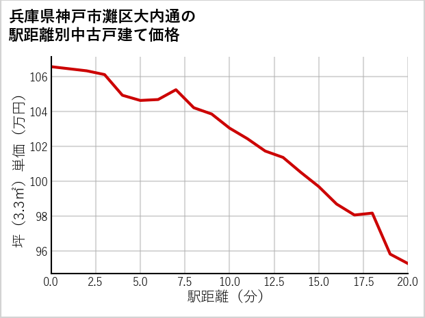 兵庫県神戸市灘区大内通の徒歩距離別の中古戸建て坪単価
