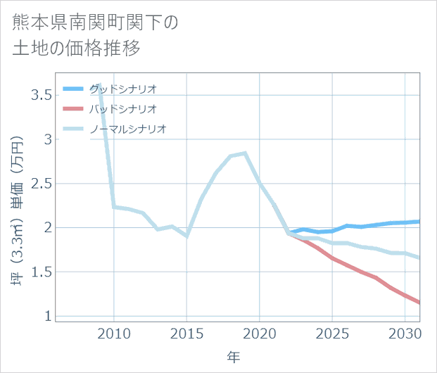 熊本県南関町関下の土地価格推移