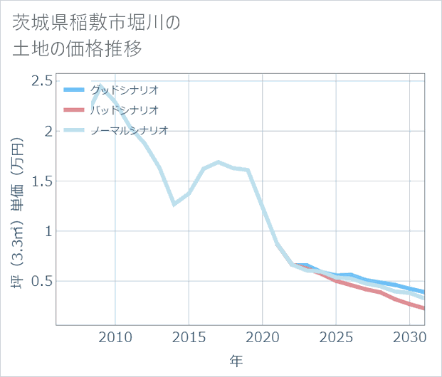茨城県稲敷市堀川の土地価格推移