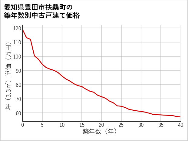 愛知県豊田市扶桑町の築年数別の中古戸建て坪単価