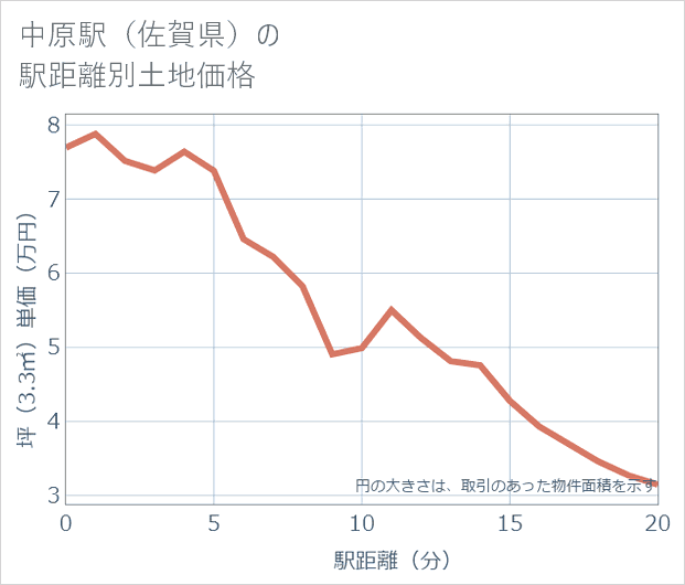 中原駅(佐賀県)の徒歩距離別の土地坪単価