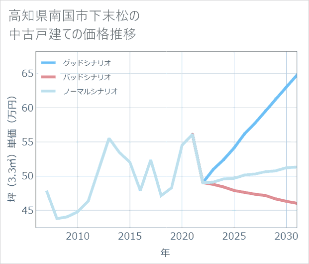 高知県南国市下末松の中古戸建て価格推移