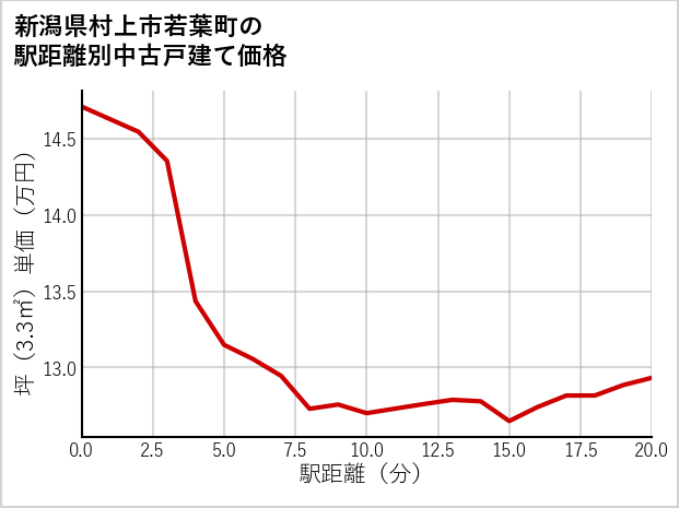 新潟県村上市若葉町の徒歩距離別の中古戸建て坪単価