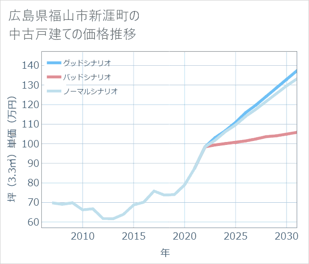 広島県福山市新涯町の中古戸建て価格推移