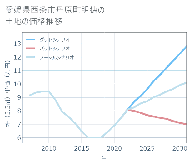 愛媛県西条市丹原町明穂の土地価格推移