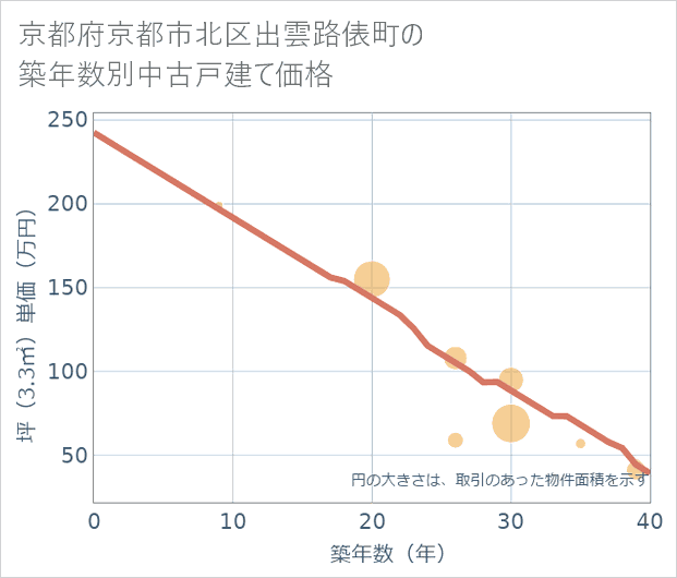 京都府京都市北区出雲路俵町の築年数別の中古戸建て坪単価