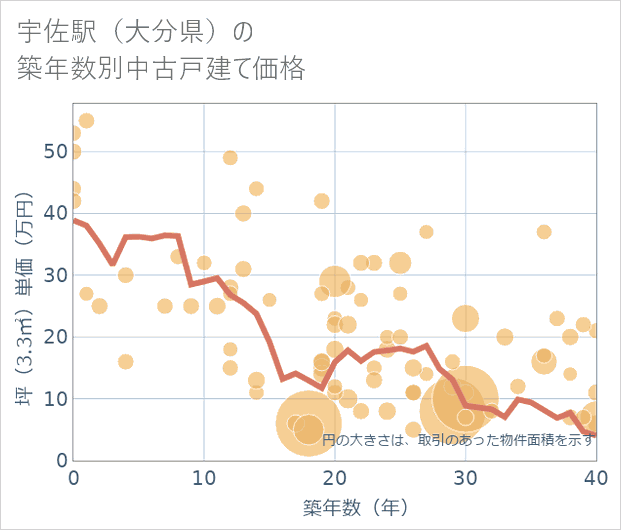 宇佐駅(大分県)の築年数別の中古戸建て坪単価