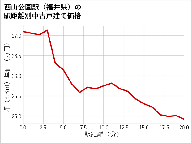 西山公園駅（福井県）の徒歩距離別の中古戸建て坪単価