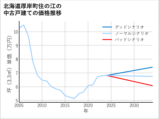 北海道厚岸町住の江の中古戸建て価格推移
