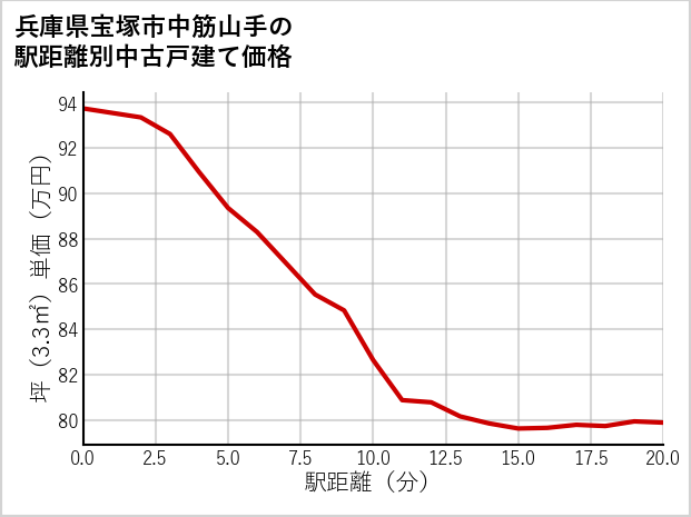 兵庫県宝塚市中筋山手の徒歩距離別の中古戸建て坪単価