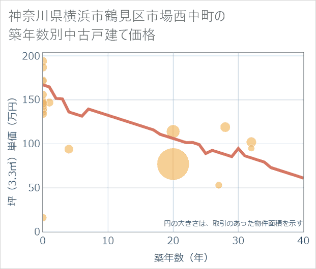 神奈川県横浜市鶴見区市場西中町の築年数別の中古戸建て坪単価