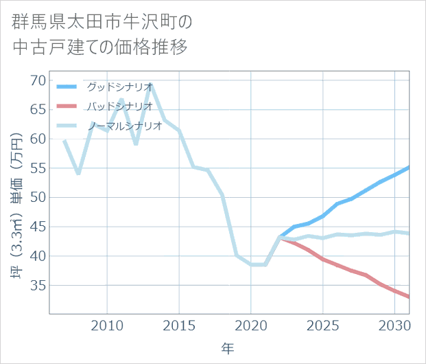 群馬県太田市牛沢町の中古戸建て価格推移