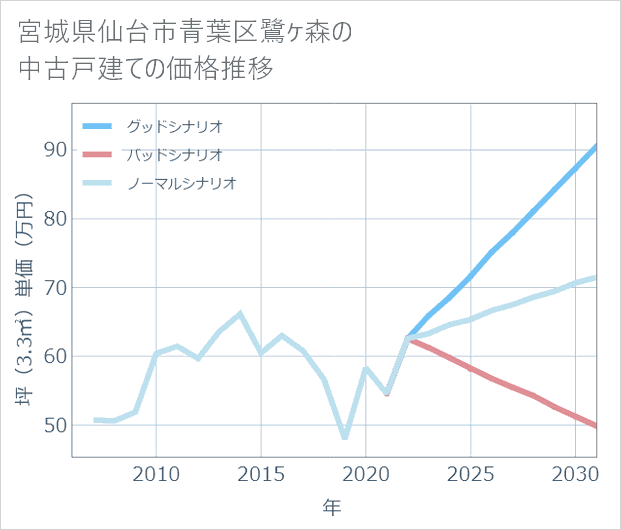宮城県仙台市青葉区鷺ケ森の中古戸建て価格推移