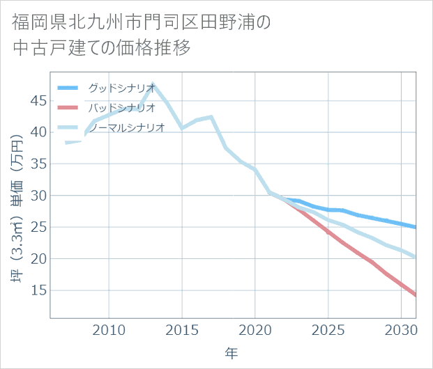 福岡県北九州市門司区田野浦の中古戸建て価格推移