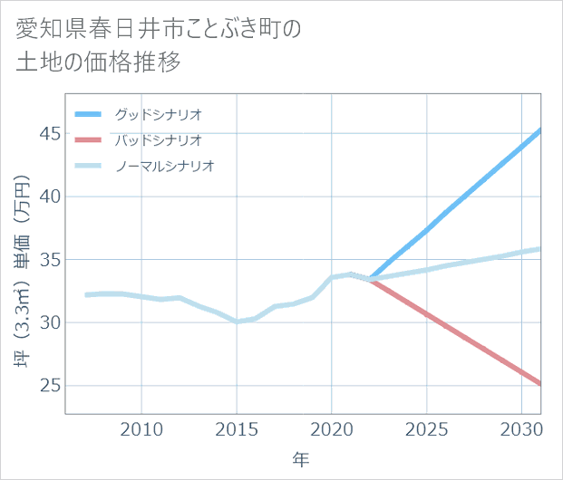 愛知県春日井市ことぶき町の土地価格推移