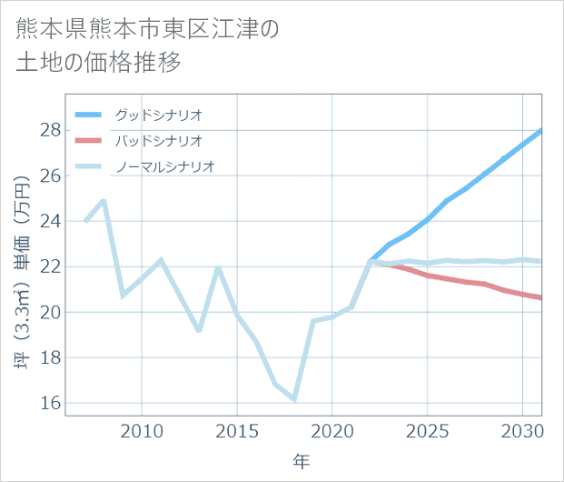 熊本県熊本市東区江津の土地価格推移