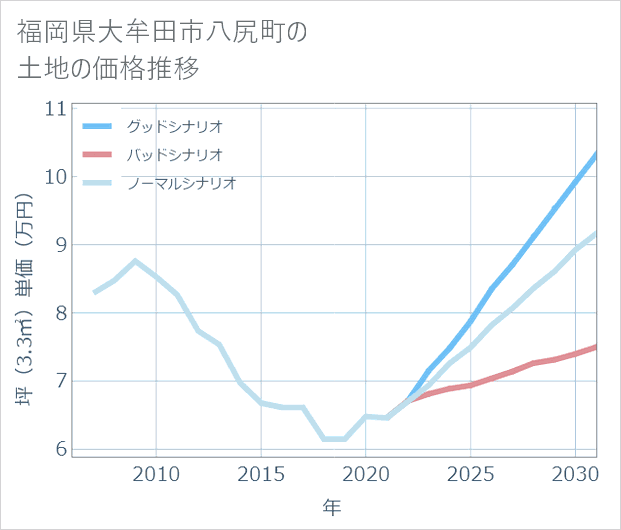 福岡県大牟田市八尻町の土地価格推移