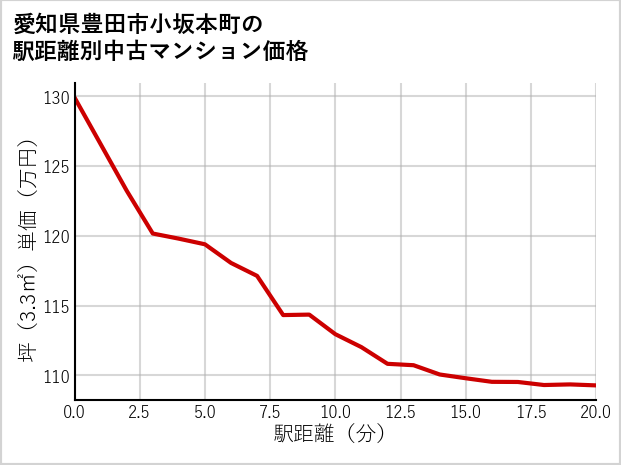愛知県豊田市小坂本町の徒歩距離別の中古マンション坪単価