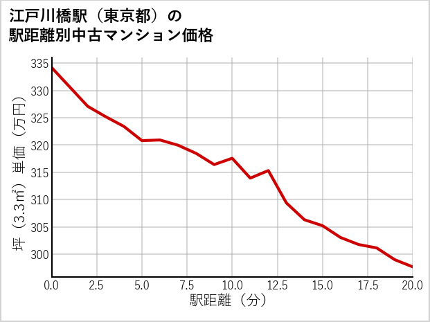 江戸川橋駅（東京都）の徒歩距離別の中古マンション坪単価