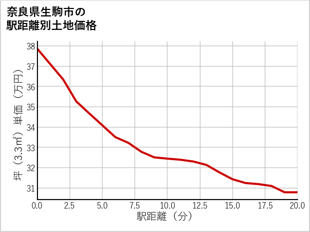 奈良県生駒市南田原町の徒歩距離別の土地坪単価