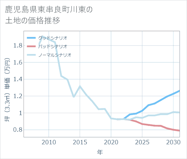 鹿児島県東串良町川東の土地価格推移