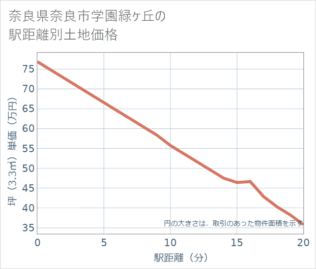 奈良県奈良市学園緑ケ丘の徒歩距離別の土地坪単価